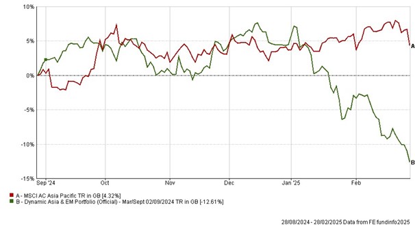 Dynamic Asia & EM Portfolio